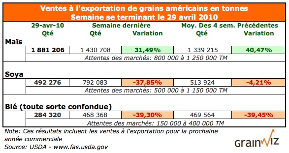 Ventes export US grains 7 avril 10 Ventes export US grains 7 avril 10